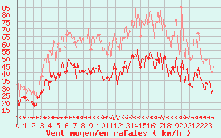 Courbe de la force du vent pour Montpellier (34)