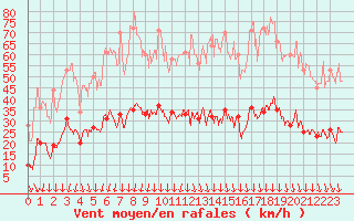 Courbe de la force du vent pour Mjannes-le-Clap (30)