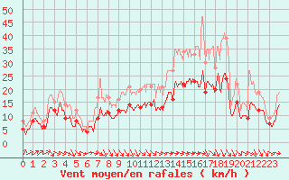 Courbe de la force du vent pour Nancy - Ochey (54)