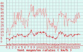 Courbe de la force du vent pour Chteau-Chinon (58)