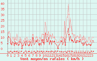 Courbe de la force du vent pour Saint-Chamond-l