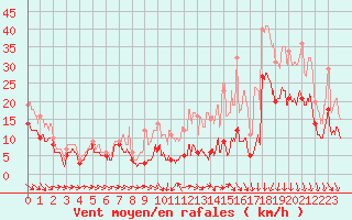 Courbe de la force du vent pour Rennes (35)