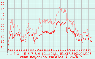 Courbe de la force du vent pour Porquerolles (83)