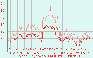 Courbe de la force du vent pour Cannes (06)