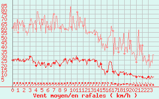 Courbe de la force du vent pour Chteau-Chinon (58)