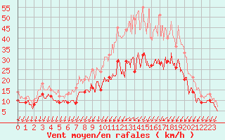 Courbe de la force du vent pour Strasbourg (67)