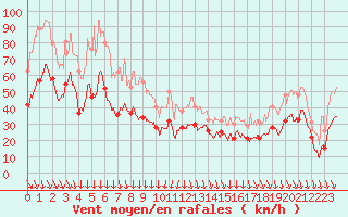 Courbe de la force du vent pour Istres (13)