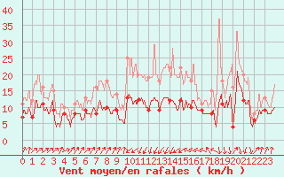 Courbe de la force du vent pour Bastia (2B)