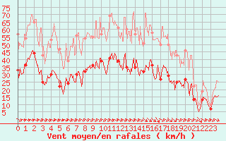 Courbe de la force du vent pour Perpignan (66)