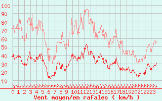 Courbe de la force du vent pour Leucate (11)