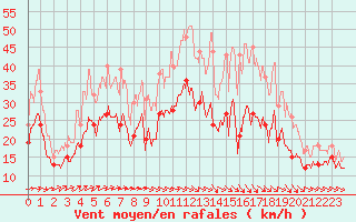 Courbe de la force du vent pour Blois (41)