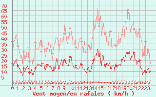 Courbe de la force du vent pour Sampolo (2A)