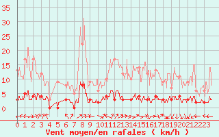 Courbe de la force du vent pour Chteau-Chinon (58)