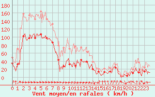 Courbe de la force du vent pour Cap Sagro (2B)