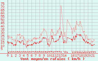 Courbe de la force du vent pour Saint-Christophe-sur-Nais (37)
