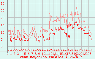 Courbe de la force du vent pour Niort (79)