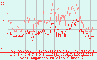 Courbe de la force du vent pour Nantes (44)