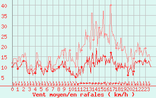 Courbe de la force du vent pour Laval (53)