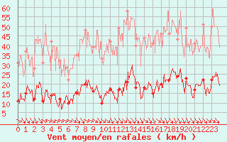 Courbe de la force du vent pour Ste (34)