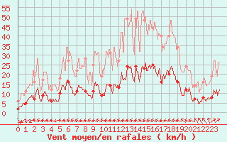 Courbe de la force du vent pour Marseille - Vaudrans (13)
