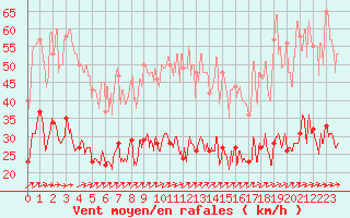 Courbe de la force du vent pour Belmont - Champ du Feu (67)