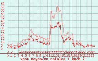 Courbe de la force du vent pour Grenoble/agglo Le Versoud (38)