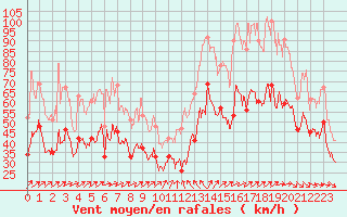 Courbe de la force du vent pour Ouessant (29)