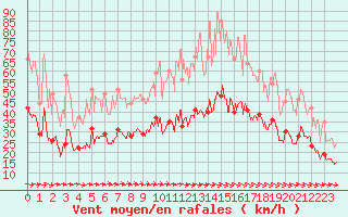 Courbe de la force du vent pour Evreux (27)