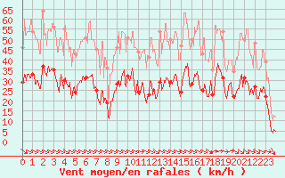 Courbe de la force du vent pour Cuers (83)