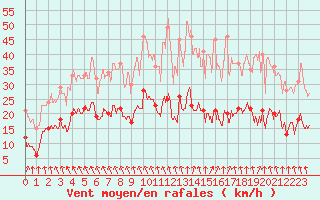 Courbe de la force du vent pour Saint-Cast-le-Guildo (22)