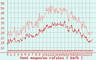 Courbe de la force du vent pour Brest (29)