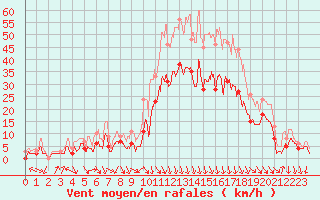 Courbe de la force du vent pour Avignon (84)