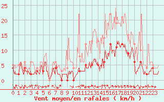 Courbe de la force du vent pour Le Luc - Cannet des Maures (83)