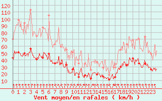 Courbe de la force du vent pour Pilat Graix (42)