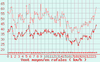 Courbe de la force du vent pour Mont-Saint-Vincent (71)