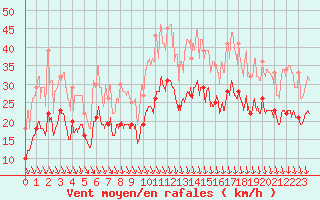 Courbe de la force du vent pour Roanne (42)