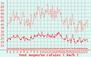 Courbe de la force du vent pour Cassis (13)