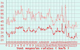 Courbe de la force du vent pour Le Havre - Octeville (76)