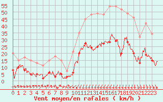 Courbe de la force du vent pour Formigures (66)