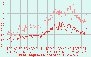 Courbe de la force du vent pour Lannion (22)