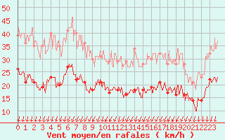 Courbe de la force du vent pour Saint-Quentin (02)