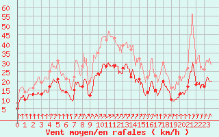 Courbe de la force du vent pour Argers (51)