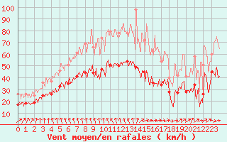 Courbe de la force du vent pour Ile de Groix (56)