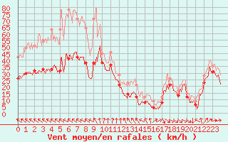 Courbe de la force du vent pour Ile de R - Saint-Clment-des-Baleines (17)