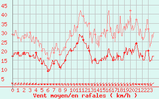 Courbe de la force du vent pour Cap de la Hve (76)