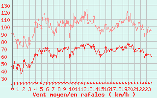 Courbe de la force du vent pour Porto-Vecchio (2A)