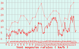 Courbe de la force du vent pour Saint-Auban (04)