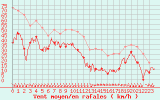 Courbe de la force du vent pour La Ciotat / Bec de l