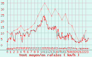 Courbe de la force du vent pour Orlans (45)