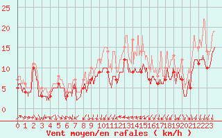Courbe de la force du vent pour Montpellier (34)